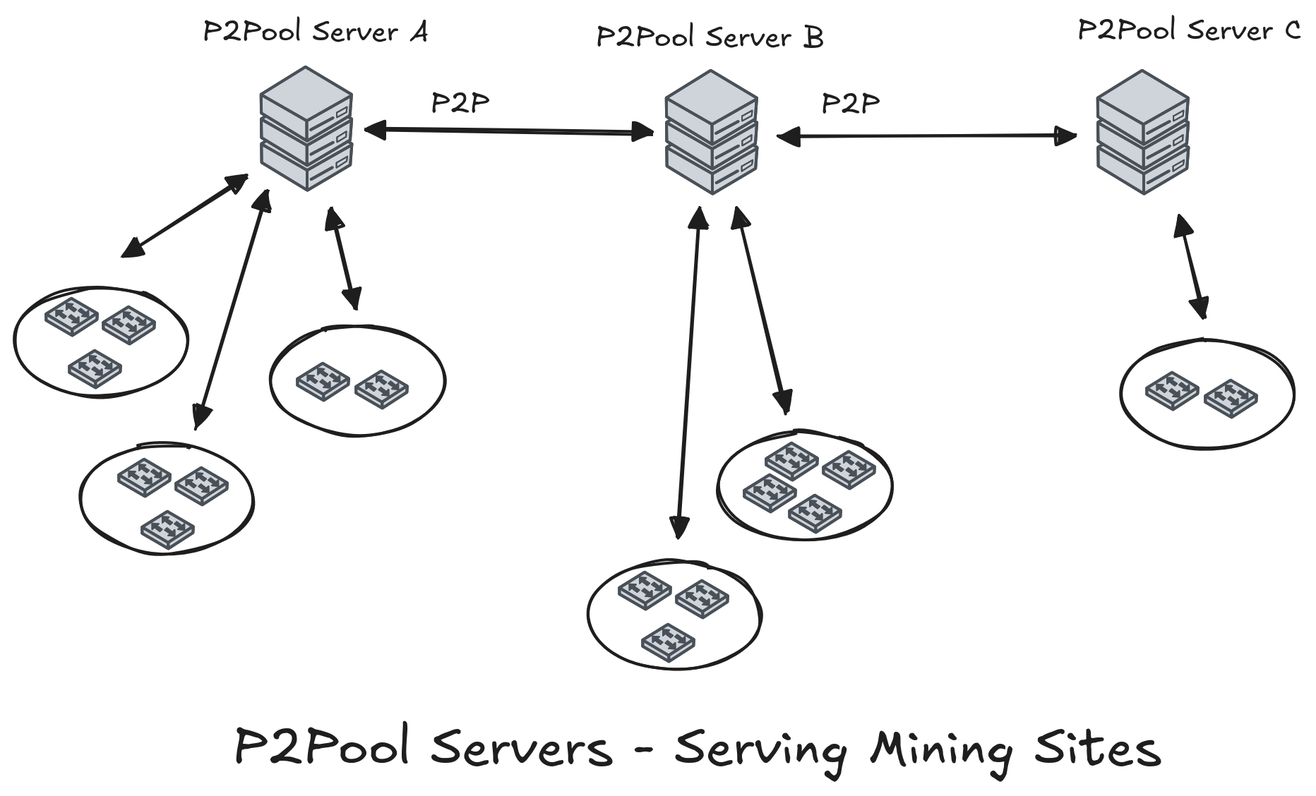 OG P2Pool's Servers