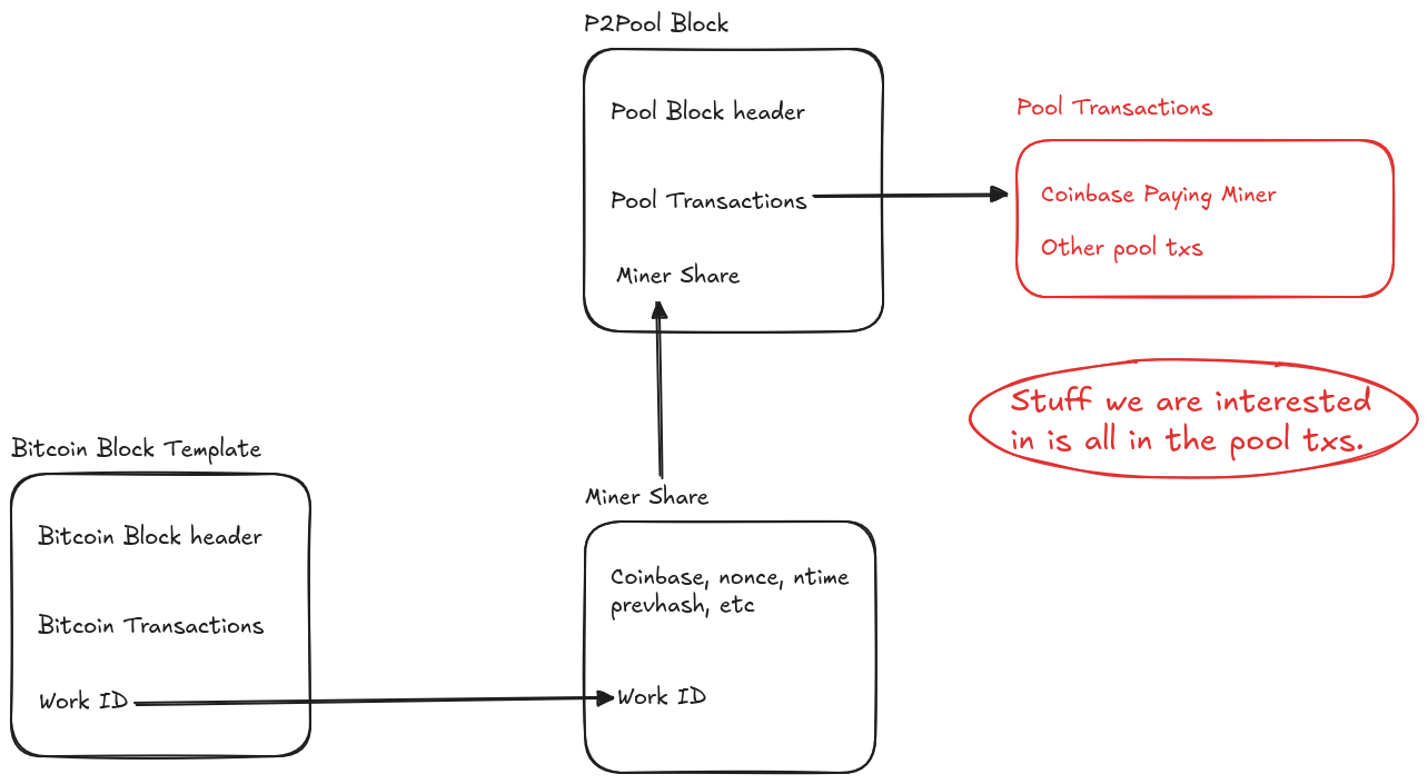 P2Pool and bitcoin blocks